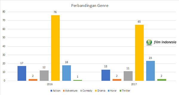 Grafik 2: Perbandingan jumlah film berdasarkan genre, 2016 & 2017