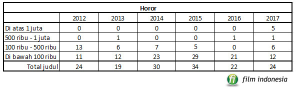 Tabel 1: Jumlah judul film horor dan kategori perolehan penonton