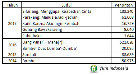 Tabel 7: Film-film hasil produksi dari luar Jawa dari 2014-2017